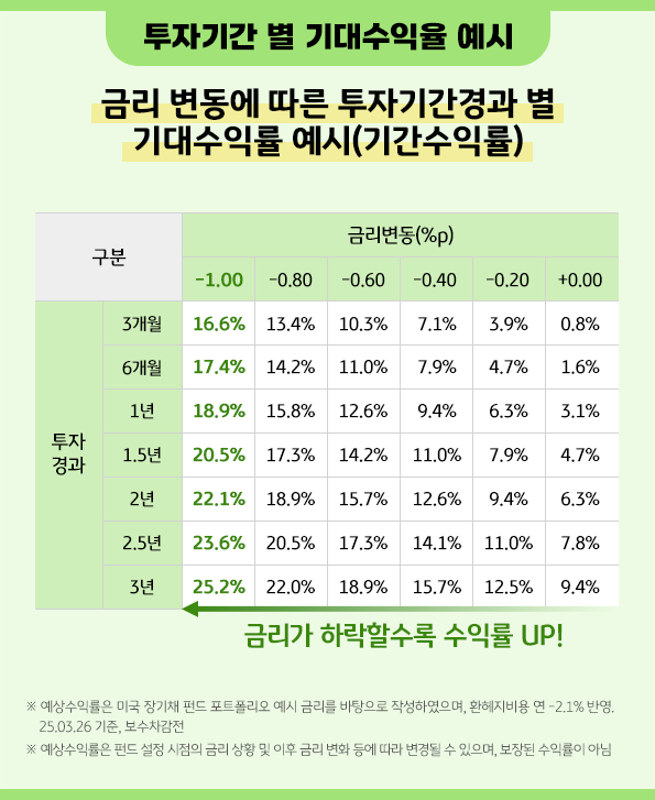 금리 변동에 따른 투자 기간 경과 별 '기대수익률' 예시를 보여주는 표.